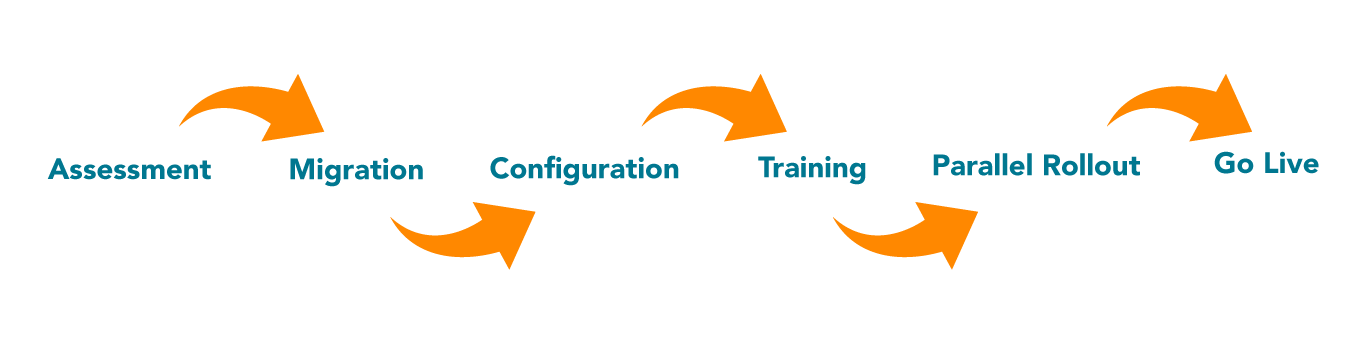 Assessment → Migration → Configuration → Training → Parallel Rollout → Go Live
